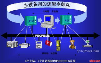 现场总线PROFIBUS系统集成与产品开发 1